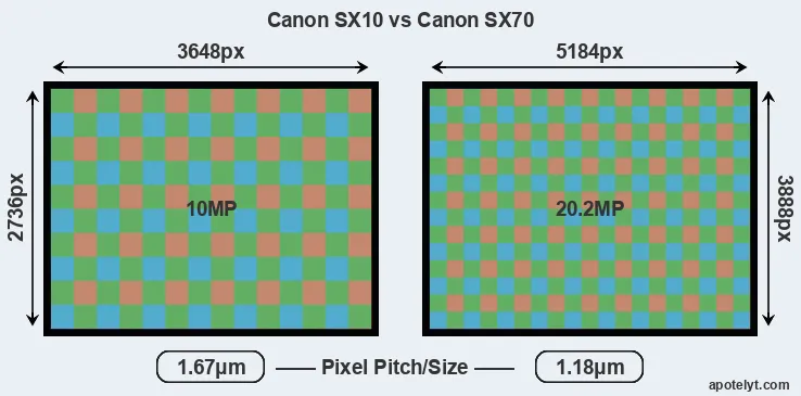 SX10 versus SX70 MP