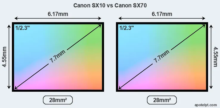 Canon SX10 and Canon SX70 sensor measures