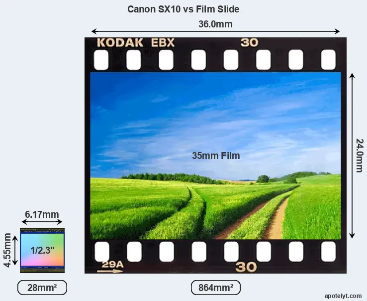 Canon SX10 and Credit Card sensor measures