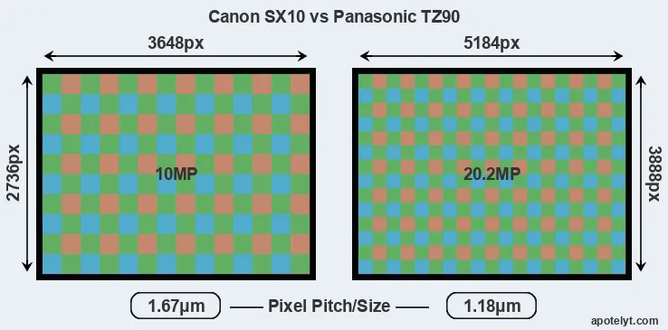 SX10 versus TZ90 MP