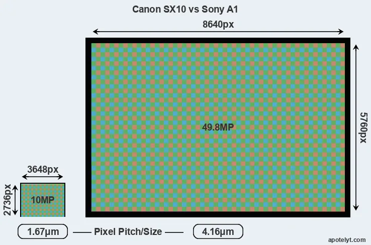 SX10 versus A1 MP