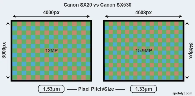 SX20 versus SX530 MP