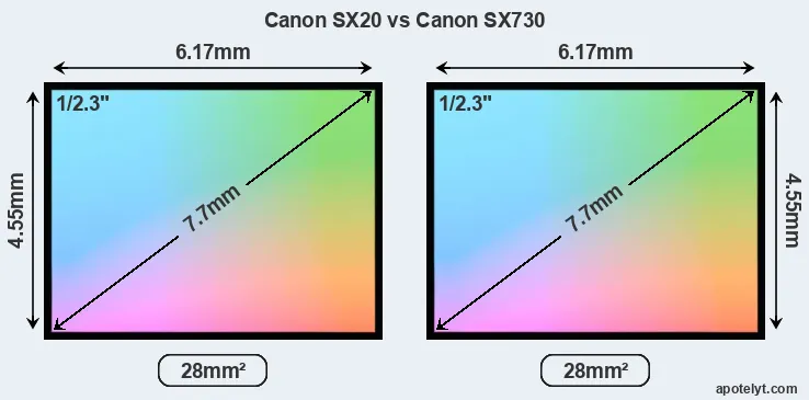 Canon SX20 and Canon SX730 sensor measures