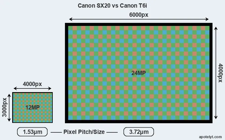 SX20 versus T6i MP