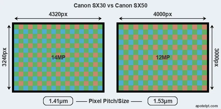 SX30 versus SX50 MP