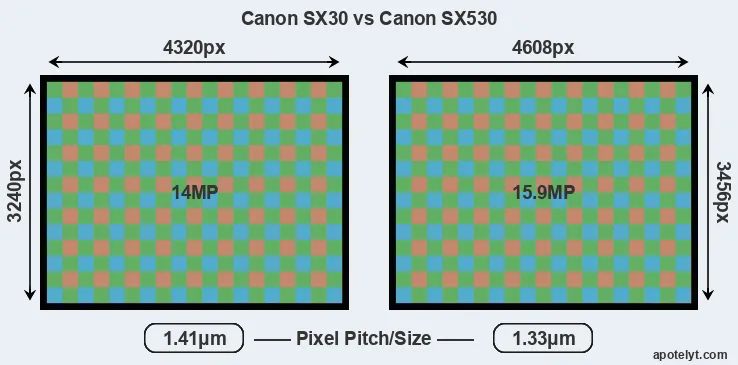 SX30 versus SX530 MP
