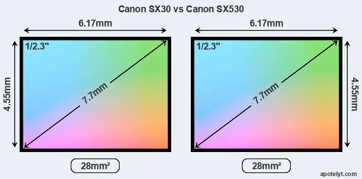 Canon SX30 and Canon SX530 sensor measures