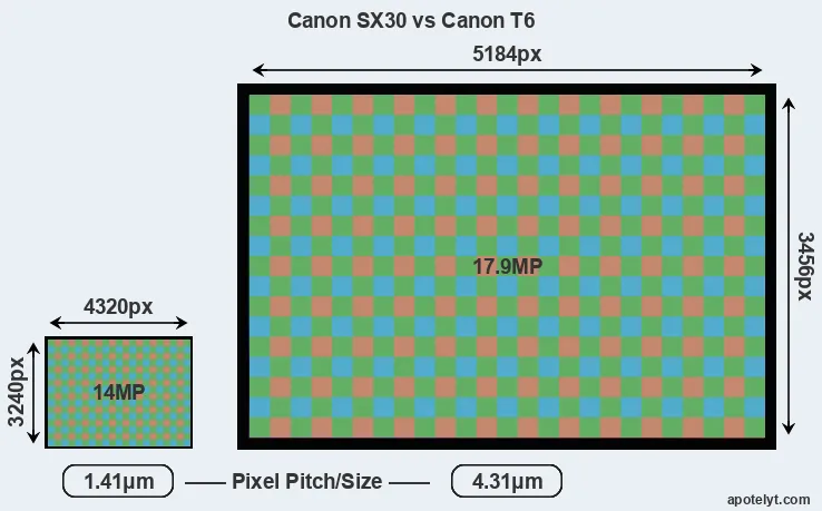 SX30 versus T6 MP