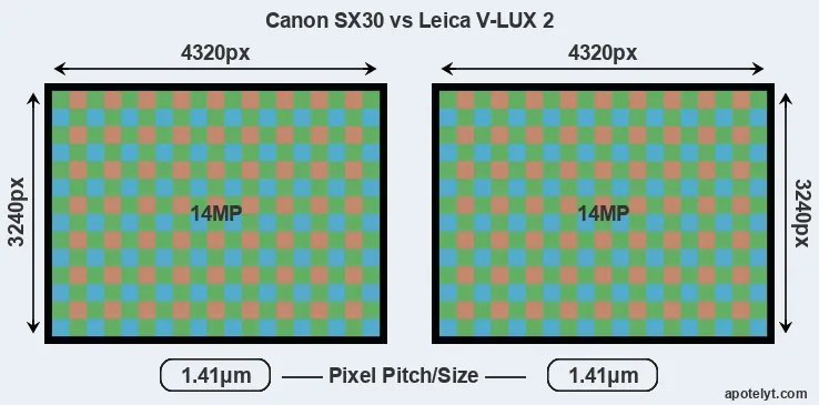 SX30 versus V-LUX 2 MP