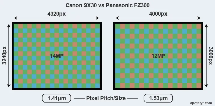 SX30 versus FZ300 MP