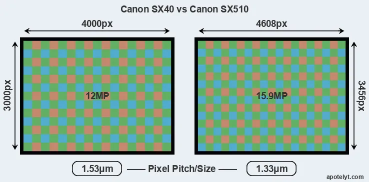 SX40 versus SX510 MP