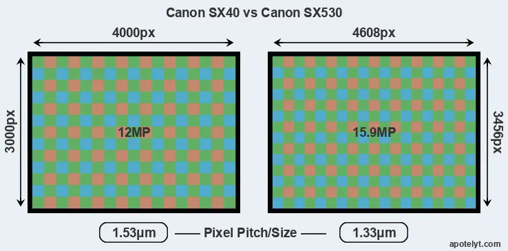 SX40 versus SX530 MP