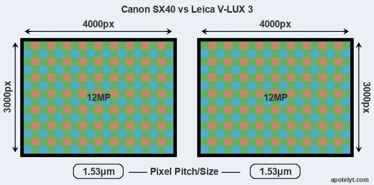 SX40 versus V-LUX 3 MP