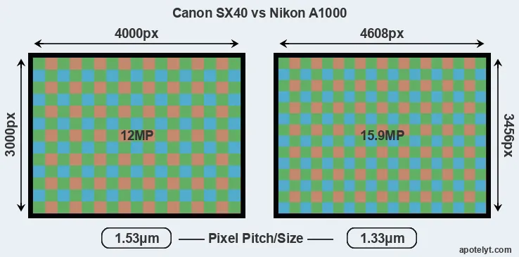 SX40 versus A1000 MP