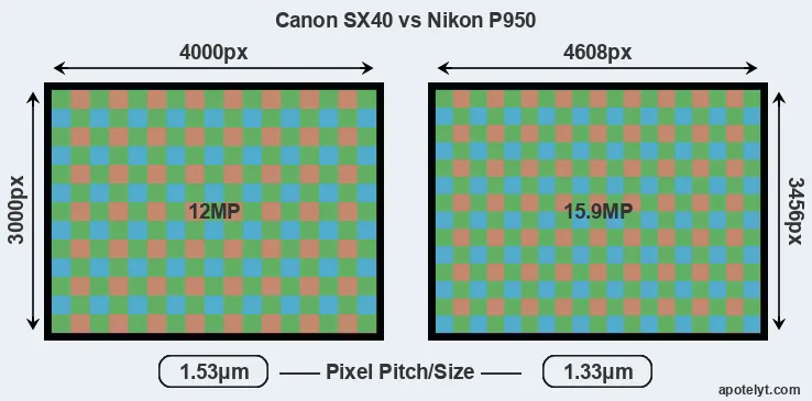 SX40 versus P950 MP