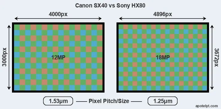 SX40 versus HX80 MP