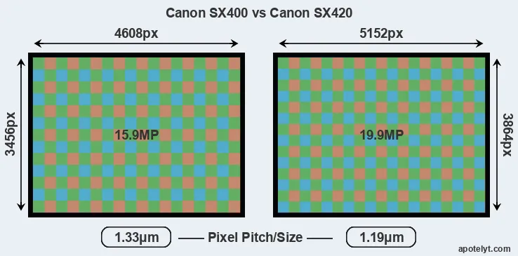 SX400 versus SX420 MP