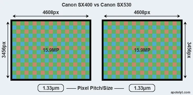 SX400 versus SX530 MP