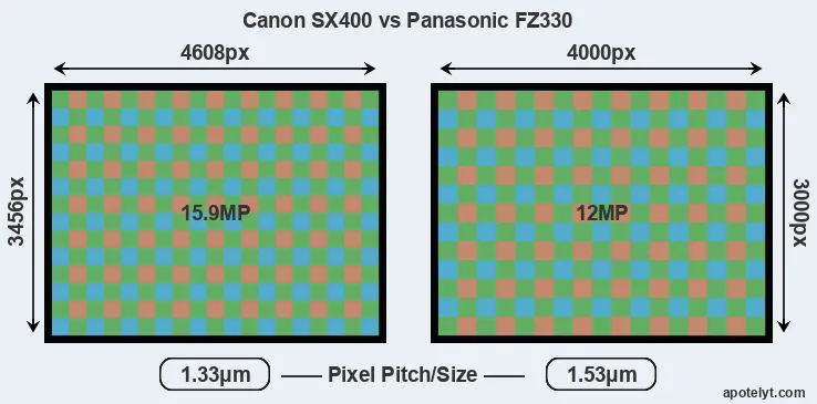SX400 versus FZ330 MP