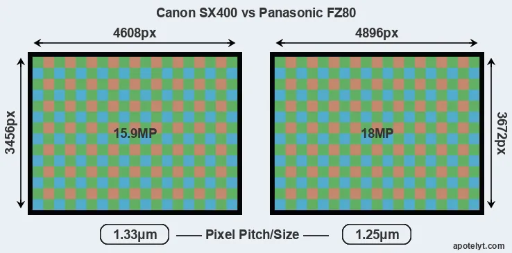 SX400 versus FZ80 MP