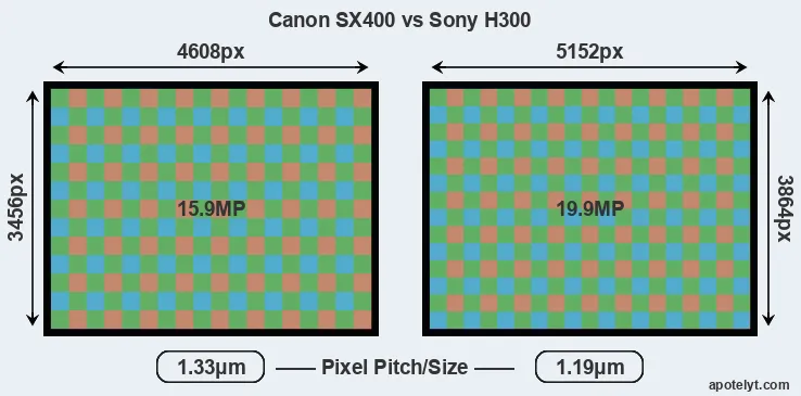 SX400 versus H300 MP