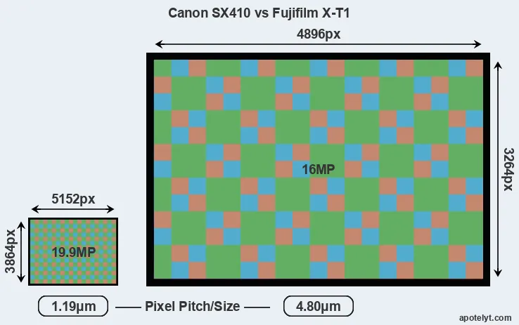 SX410 versus X-T1 MP