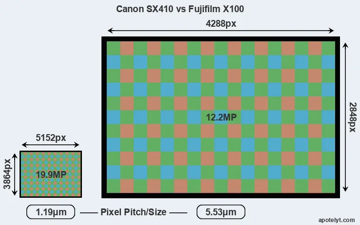 SX410 versus X100 MP