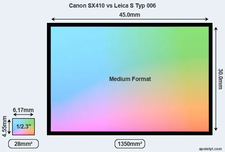 Canon SX410 and Leica S Typ 006 sensor measures