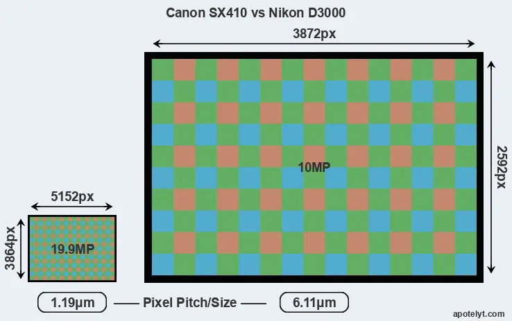 SX410 versus D3000 MP