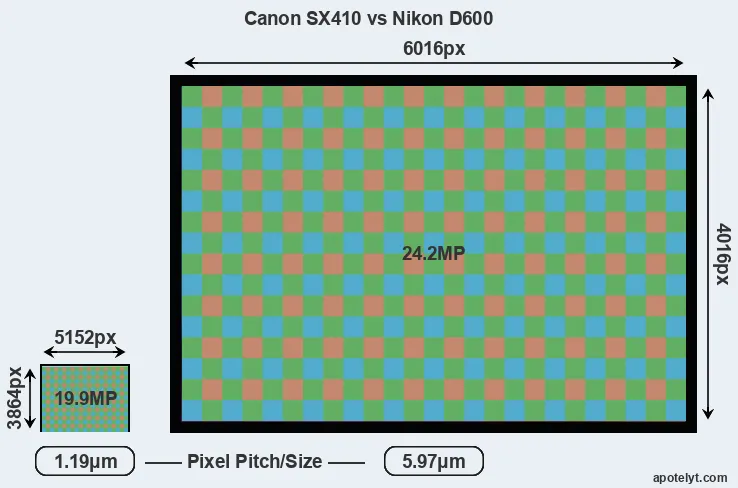 SX410 versus D600 MP