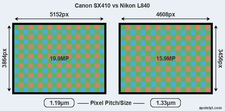 SX410 versus L840 MP