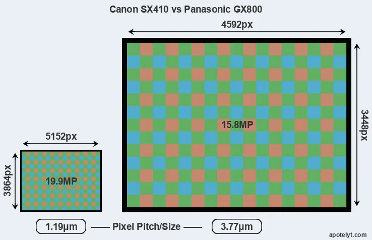 SX410 versus GX800 MP