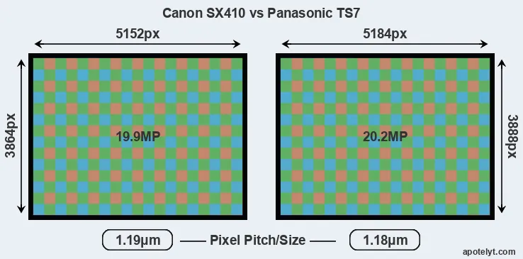 SX410 versus TS7 MP