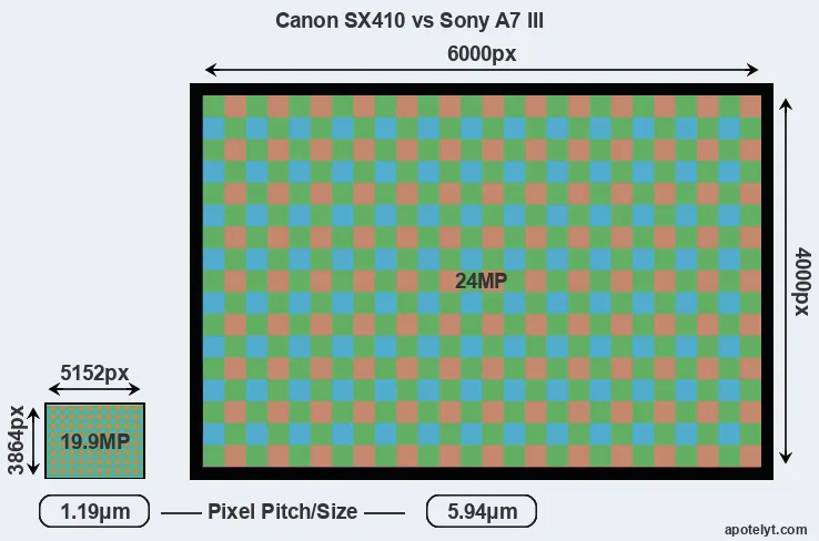 SX410 versus A7 III MP