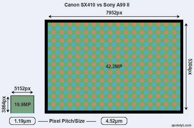 SX410 versus A99 II MP