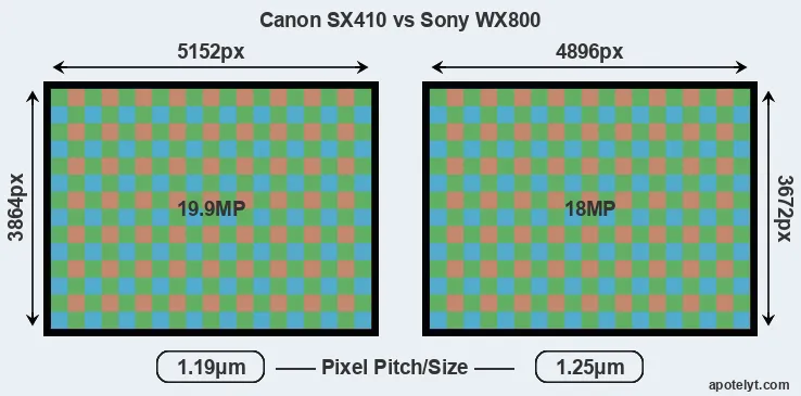 SX410 versus WX800 MP