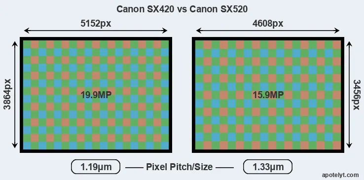 SX420 versus SX520 MP