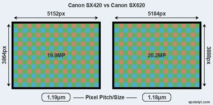 SX420 versus SX620 MP