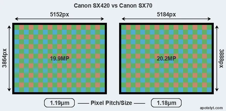 SX420 versus SX70 MP