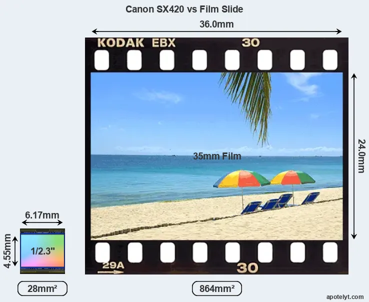 Canon SX420 sensor measures