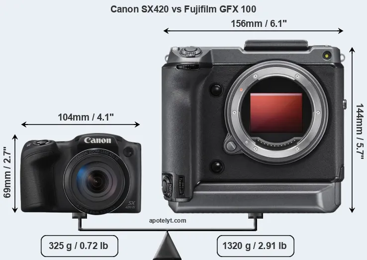 Size Canon SX420 vs Fujifilm GFX 100