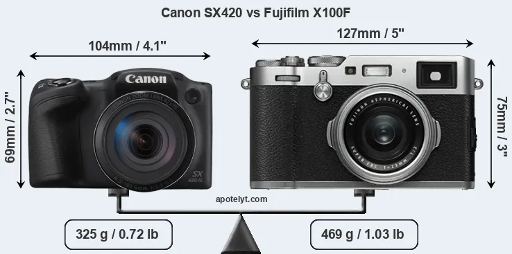Size Canon SX420 vs Fujifilm X100F