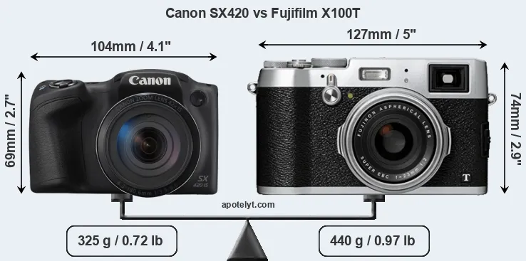 Size Canon SX420 vs Fujifilm X100T