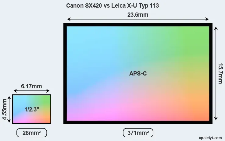 Canon SX420 and Leica X-U Typ 113 sensor measures
