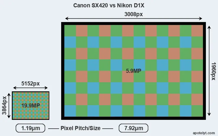 SX420 versus D1X MP
