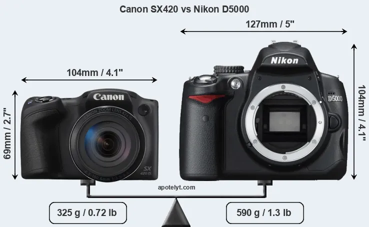 Size Canon SX420 vs Nikon D5000