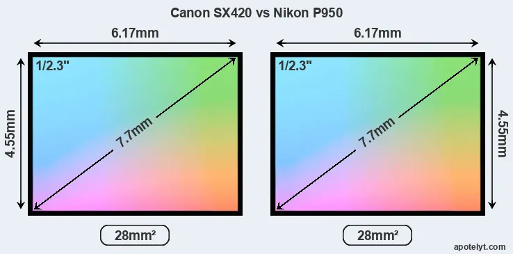 Canon SX420 and Nikon P950 sensor measures