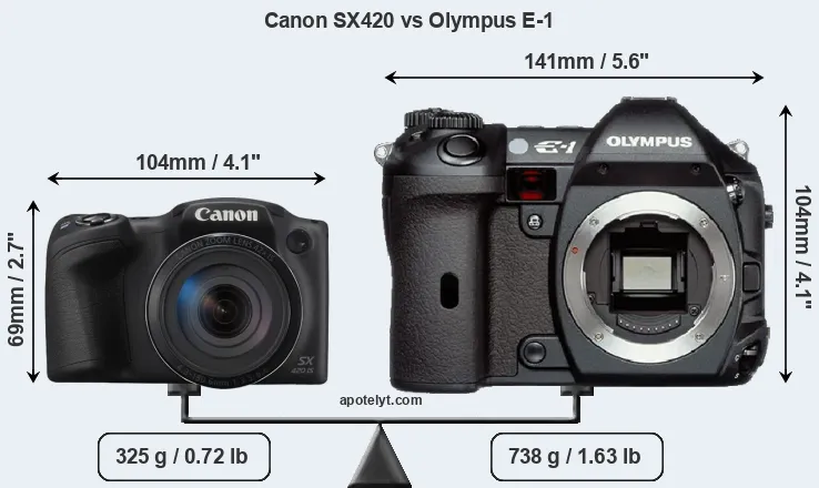 Size Canon SX420 vs Olympus E-1