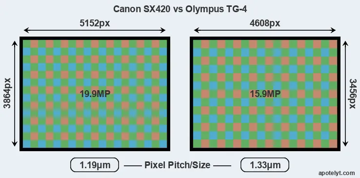 SX420 versus TG-4 MP