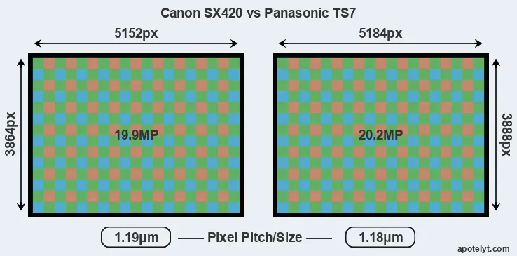 SX420 versus TS7 MP